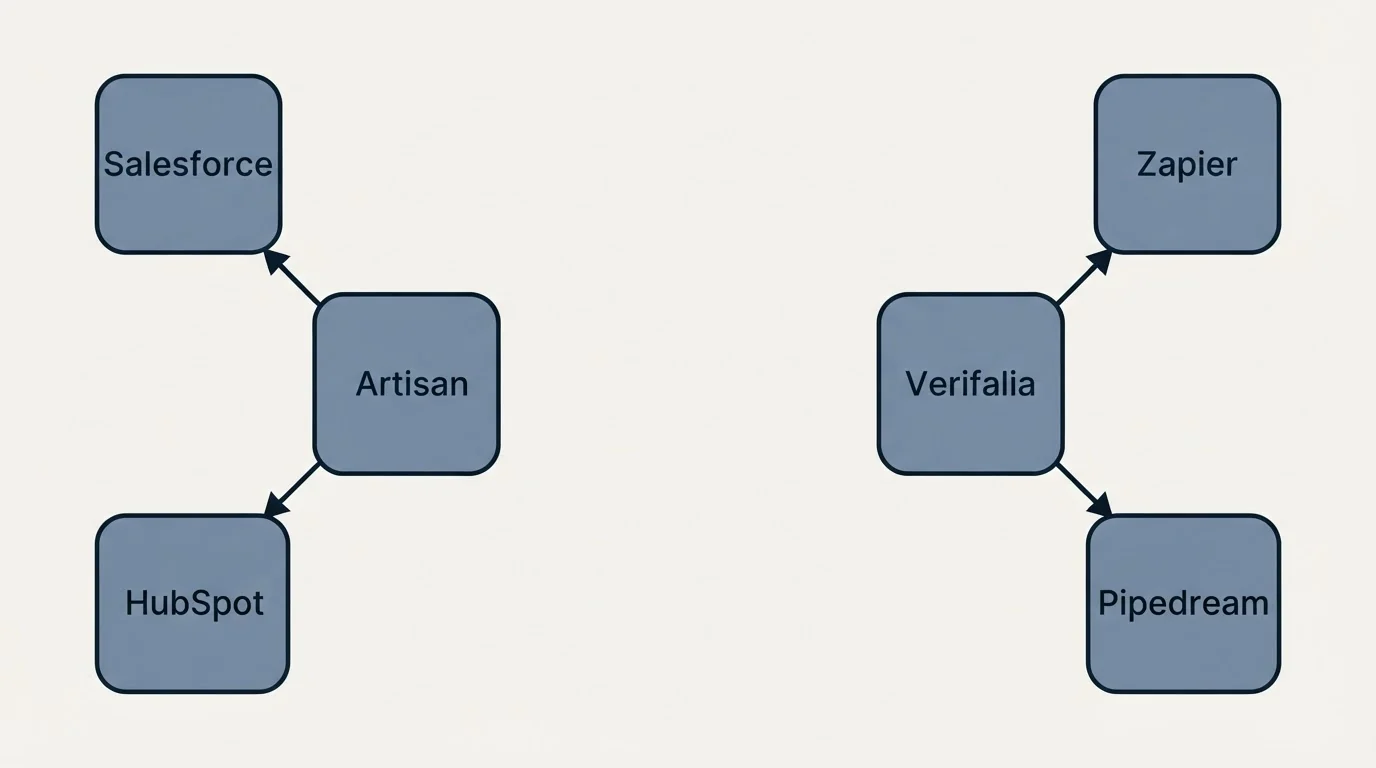 Integration schematic: Integration Ecosystem (Artisan, Verifalia, Salesforce, Zapier)