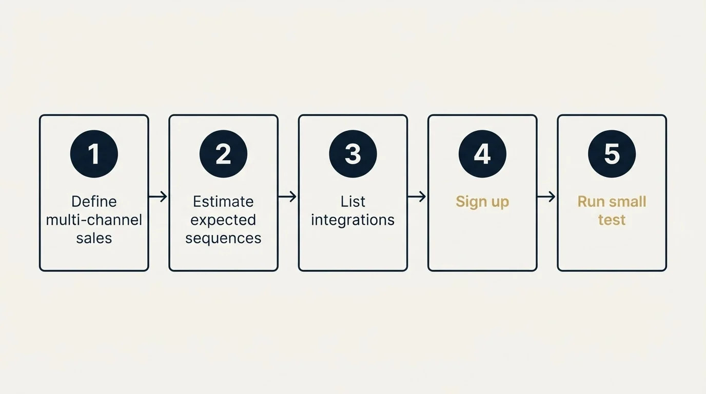 Step sequence: Getting Started Checklist (Define multi-channel sales, Estimate expected sequences, List integrations, Sign up)