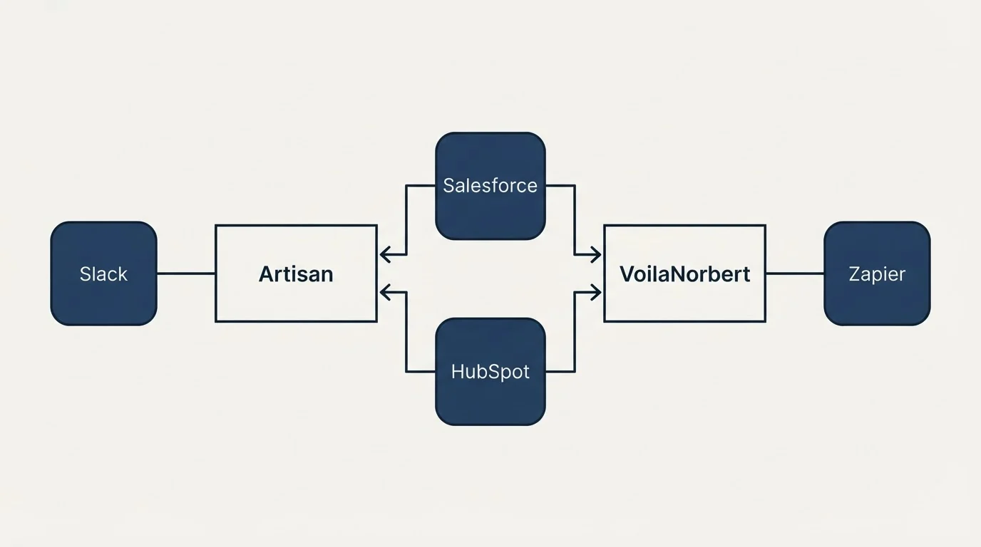 Integration flow: Integration Ecosystem (Artisan, VoilaNorbert, Salesforce, HubSpot)