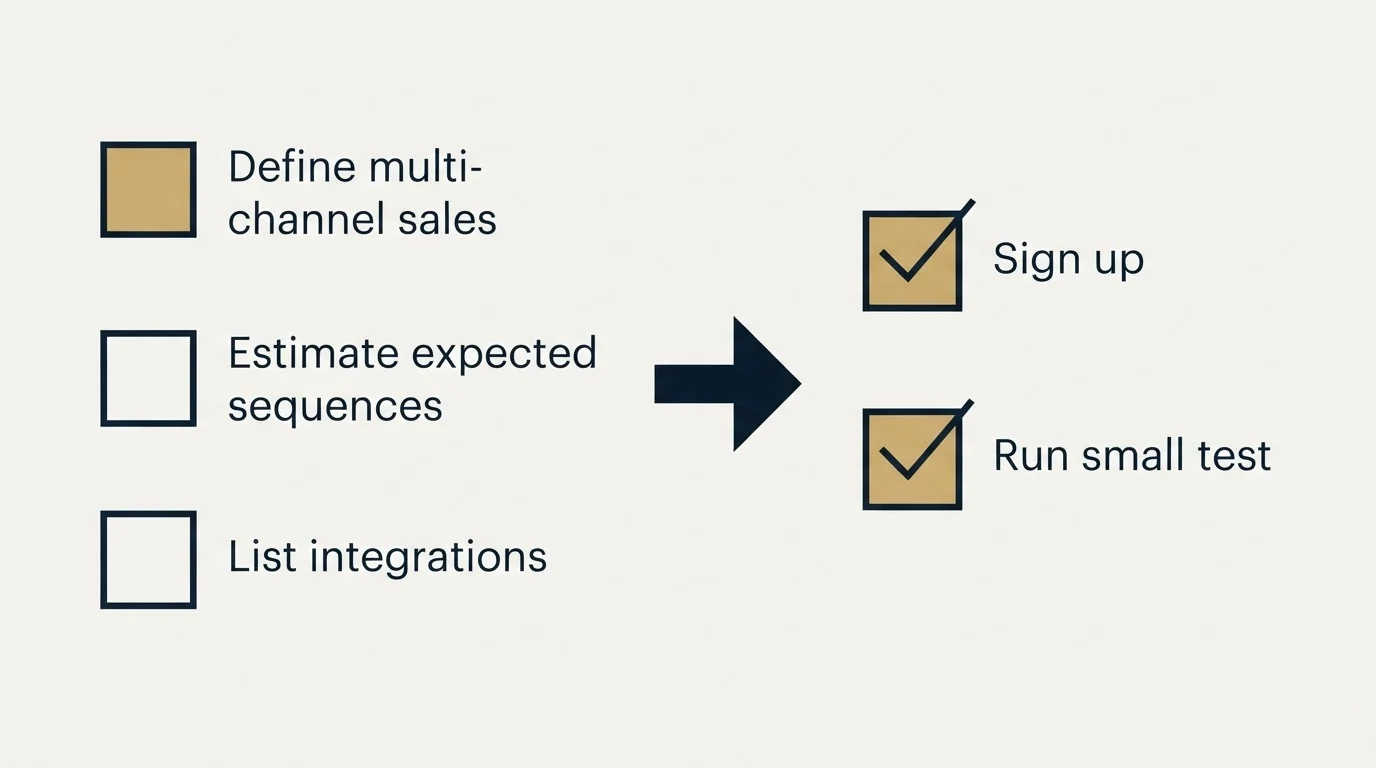 Before-and-after steps: Getting Started Checklist (Define multi-channel sales, Estimate expected sequences, List integrations, Sign up)