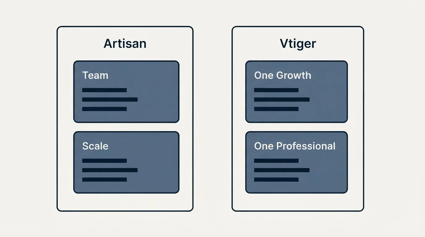 Pricing panels: Pricing Comparison (Artisan, Vtiger, Team, One Growth)
