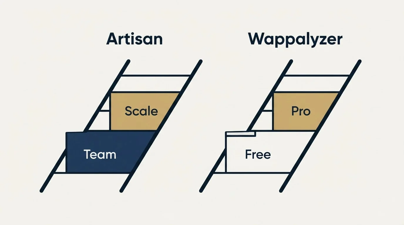 Pricing ladder: Pricing Comparison (Artisan, Wappalyzer, Team, Free)