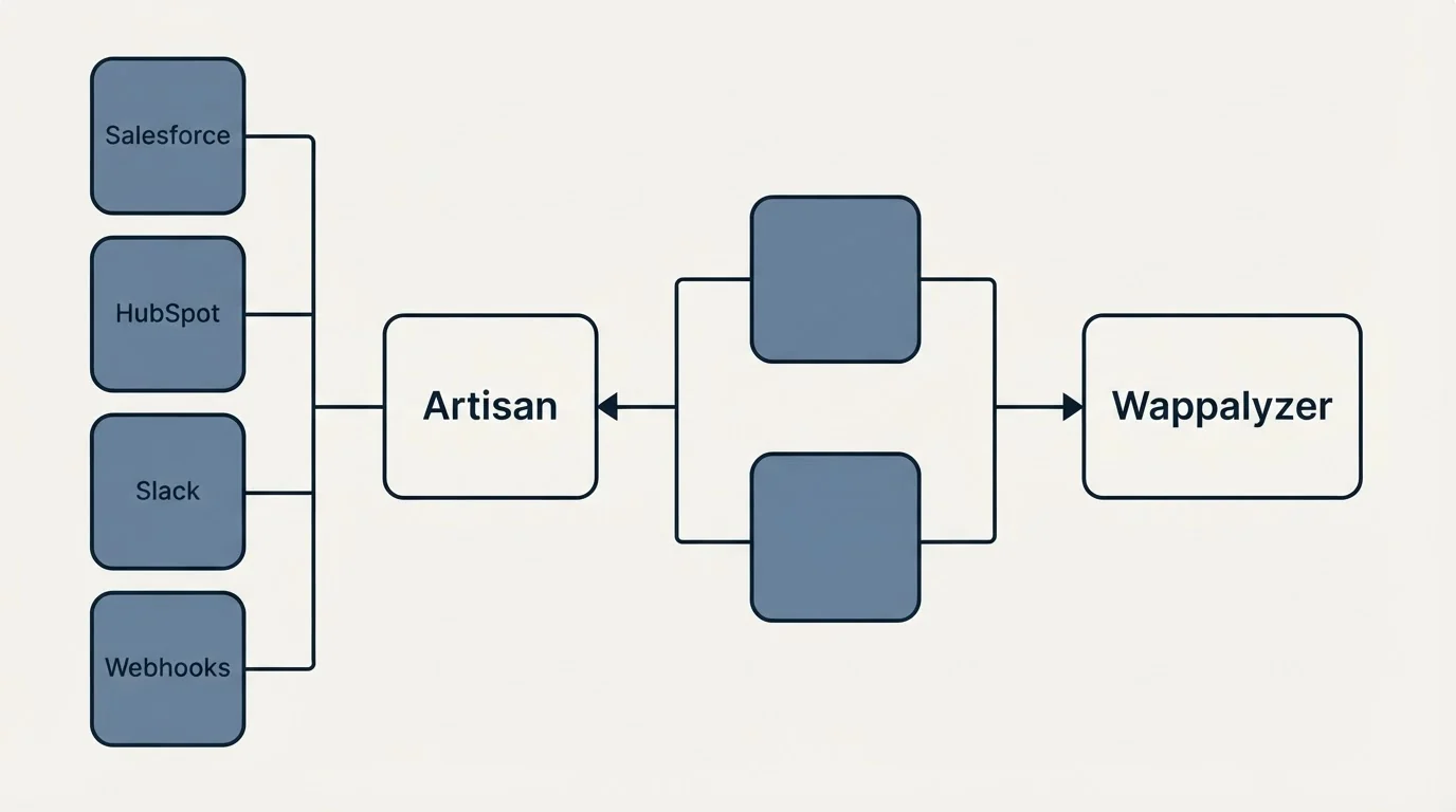 Integration flow: Integration Ecosystem (Artisan, Wappalyzer, Salesforce, HubSpot)