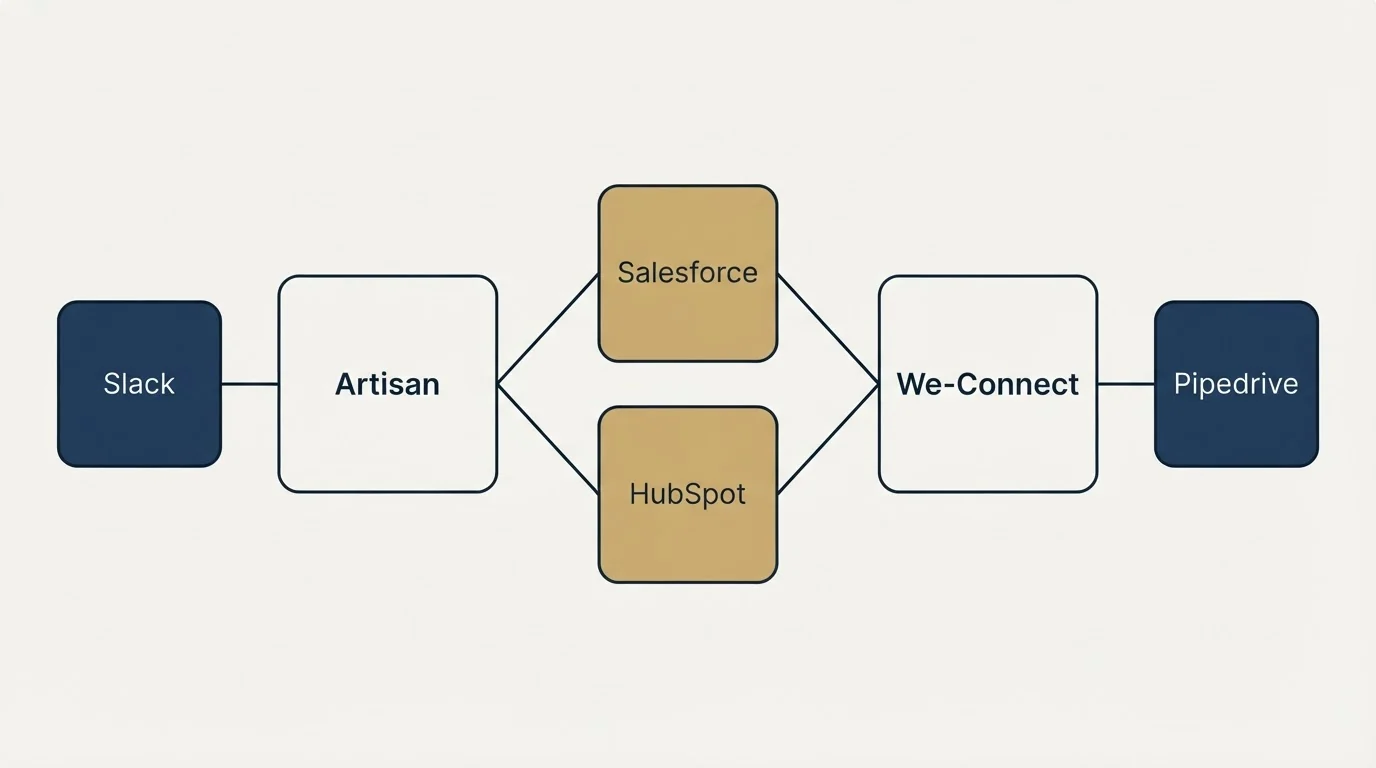 Integration schematic: Integration Ecosystem (Artisan, We-Connect, Salesforce, HubSpot)