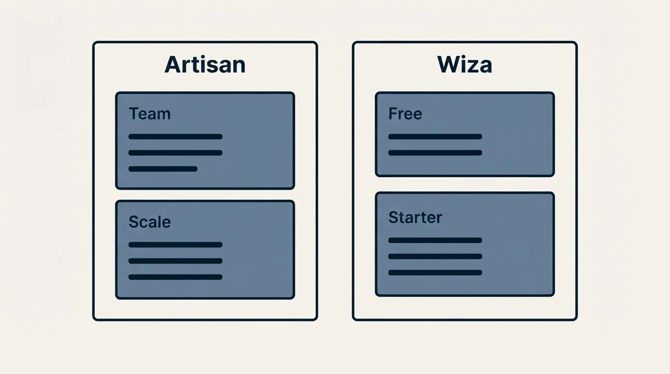 Pricing panels: Pricing Comparison (Artisan, Wiza, Team, Free)