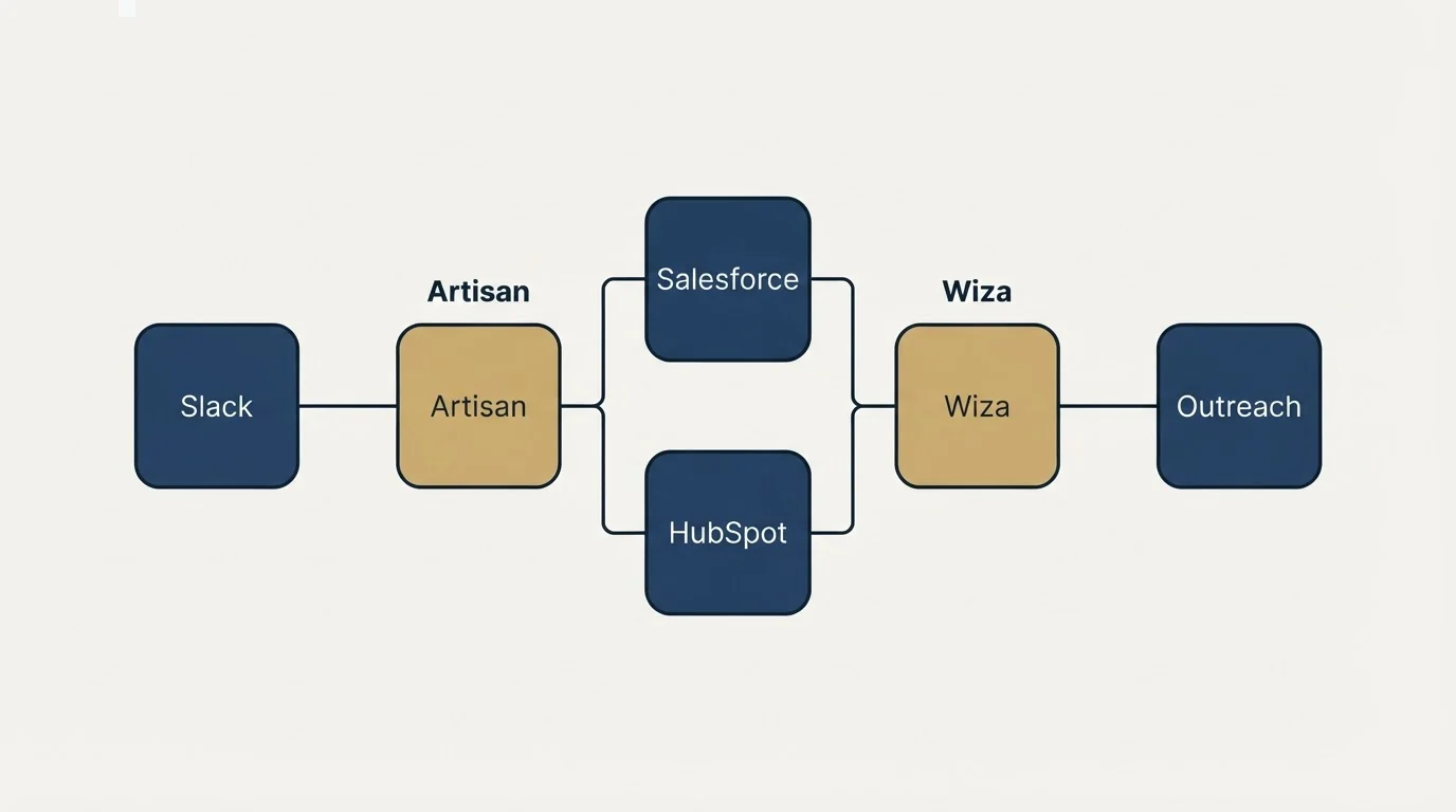 Integration flow: Integration Ecosystem (Artisan, Wiza, Salesforce, HubSpot)