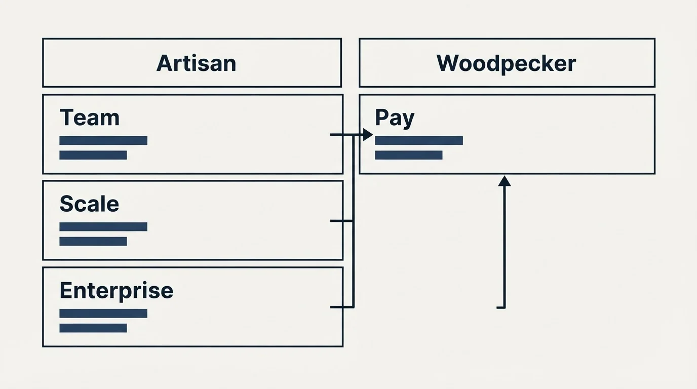 Pricing table: Pricing Comparison (Artisan, Woodpecker, Team, Pay)