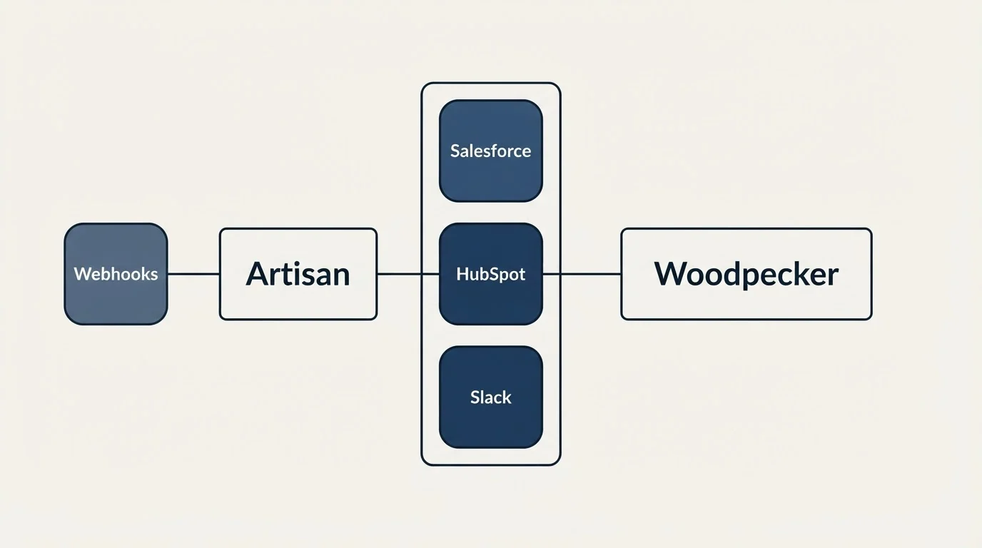 Integration flow: Integration Ecosystem (Artisan, Woodpecker, Salesforce, HubSpot)