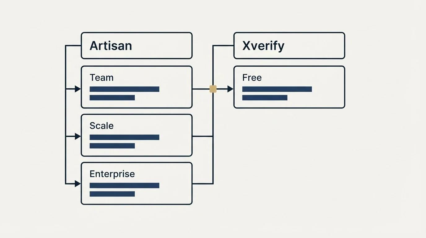 Pricing table: Pricing Comparison (Artisan, Xverify, Team, Free)
