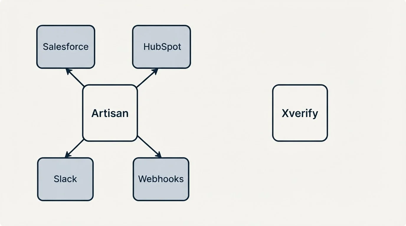 Integration schematic: Integration Ecosystem (Artisan, Xverify, Salesforce, HubSpot)