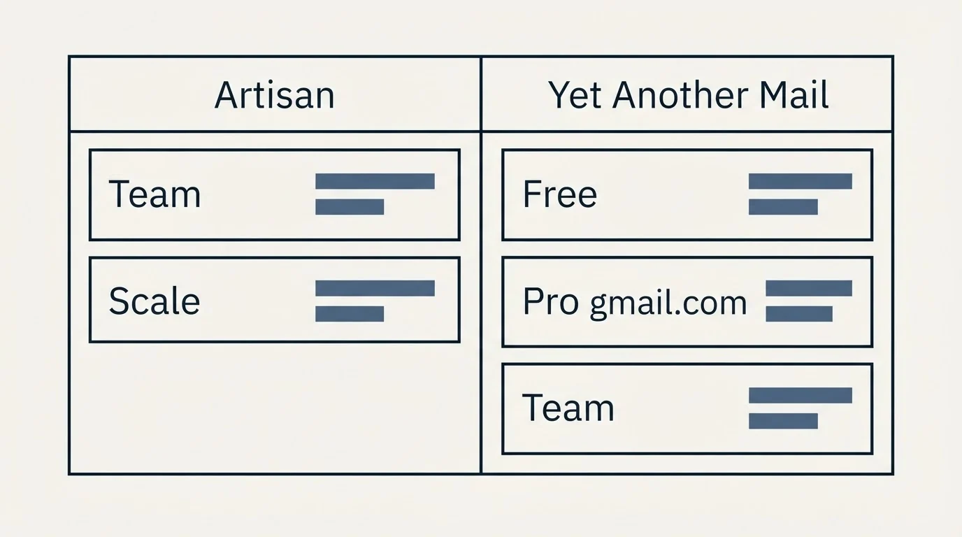 Pricing table: Pricing Comparison (Artisan, Yet Another Mail, Team, Free)
