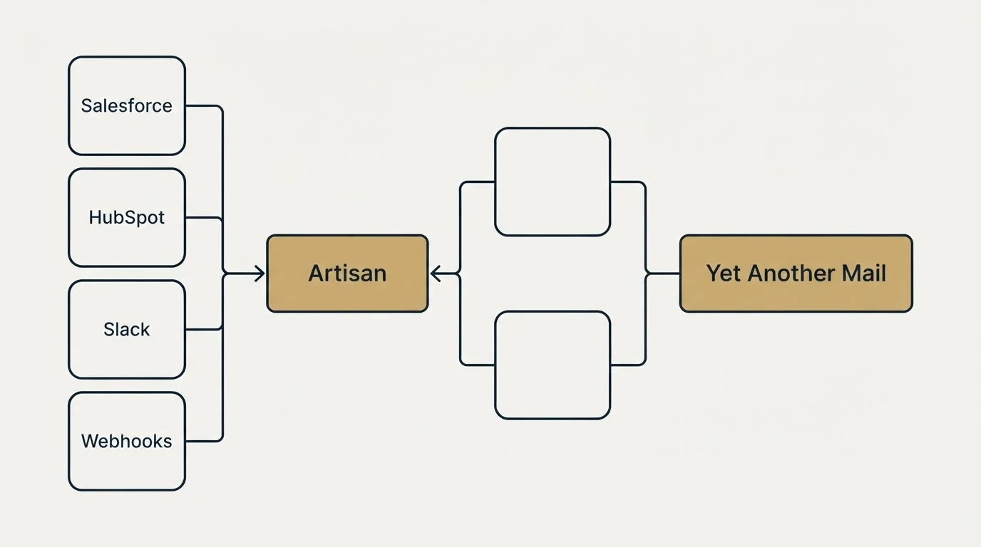 Integration flow: Integration Ecosystem (Artisan, Yet Another Mail, Salesforce, HubSpot)