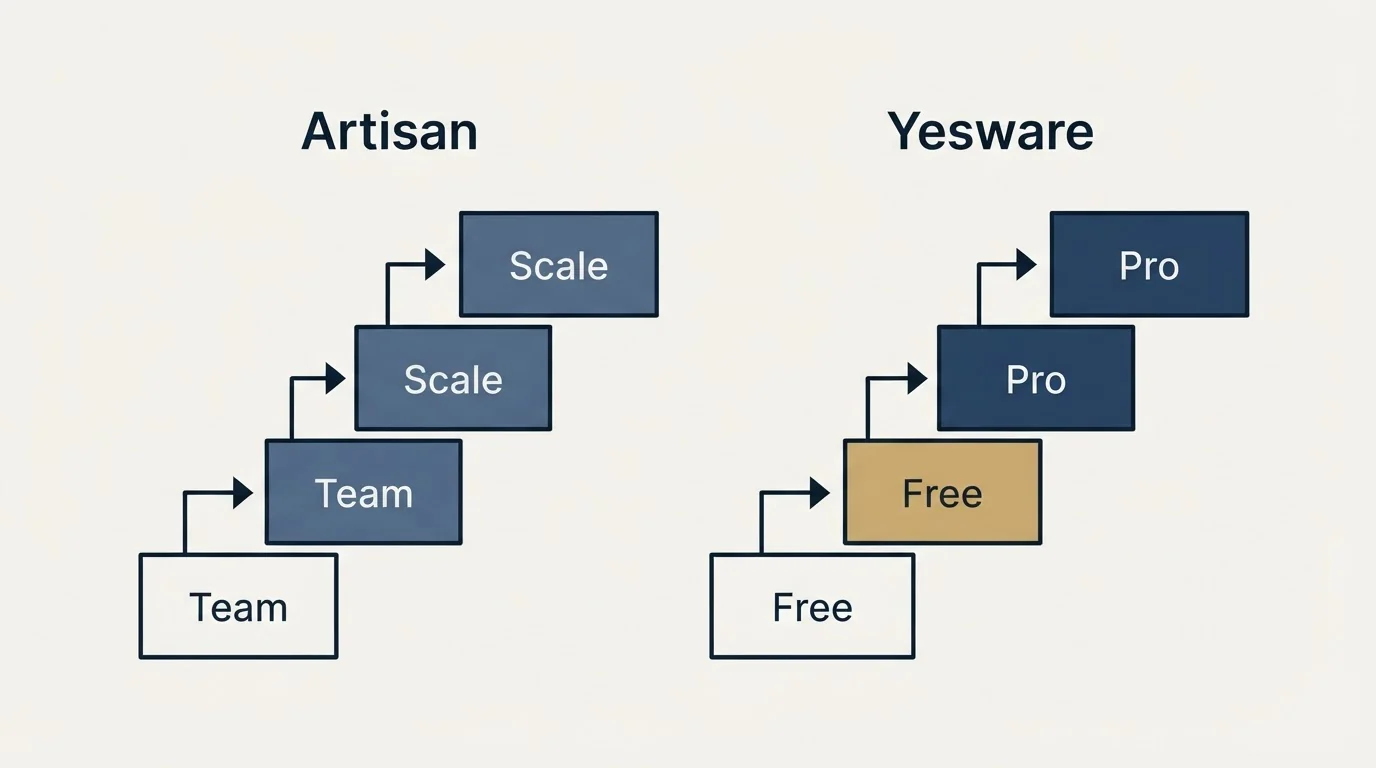 Pricing ladder: Pricing Comparison (Artisan, Yesware, Team, Free)