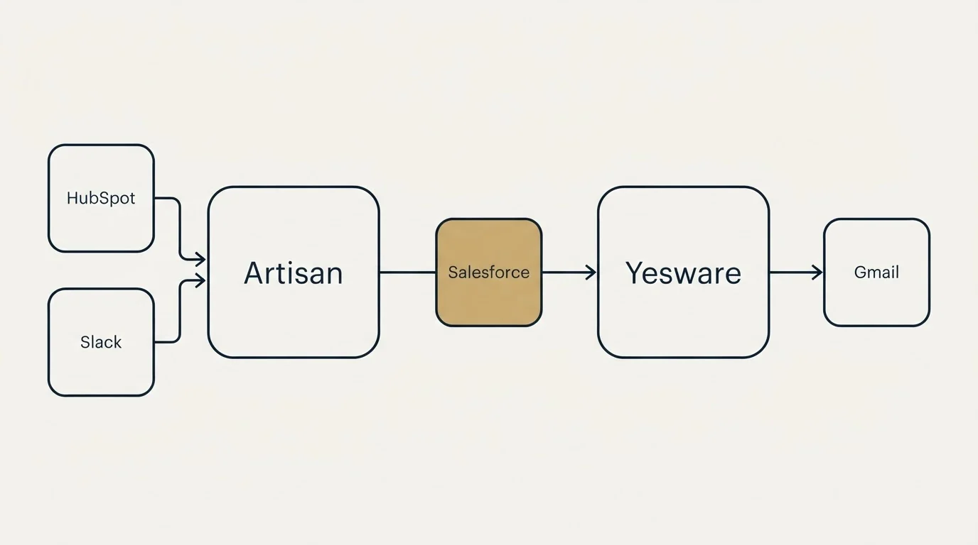 Integration schematic: Integration Ecosystem (Artisan, Yesware, Salesforce, HubSpot)