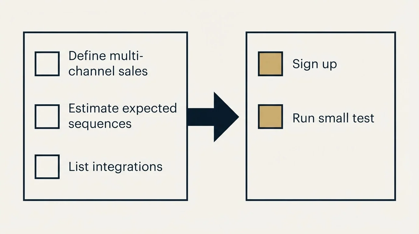 Before-and-after steps: Getting Started Checklist (Define multi-channel sales, Estimate expected sequences, List integrations, Sign up)