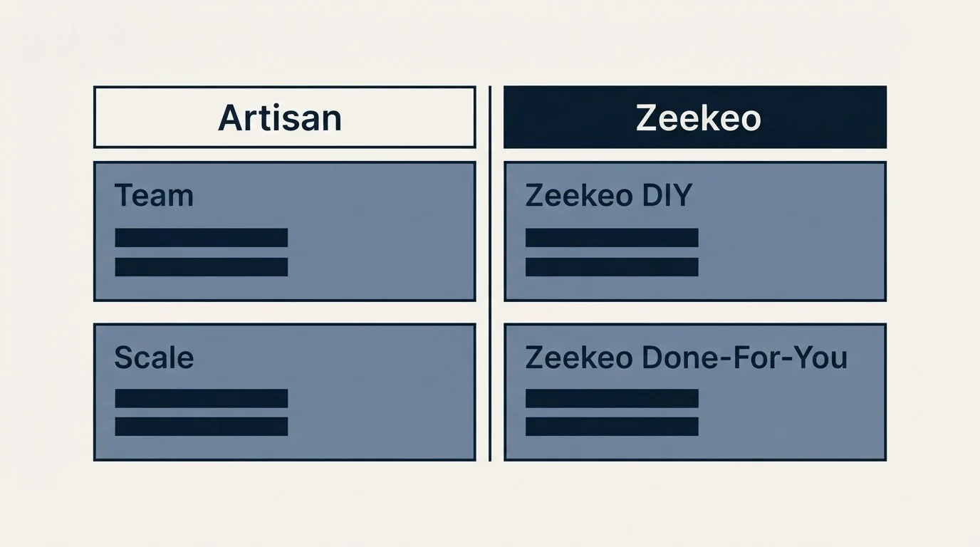 Pricing table: Pricing Comparison (Artisan, Zeekeo, Team, Zeekeo DIY)