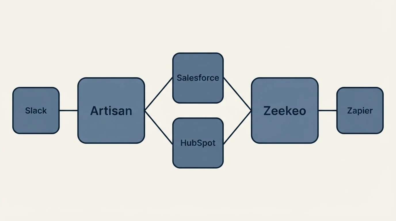 Integration schematic: Integration Ecosystem (Artisan, Zeekeo, Salesforce, HubSpot)