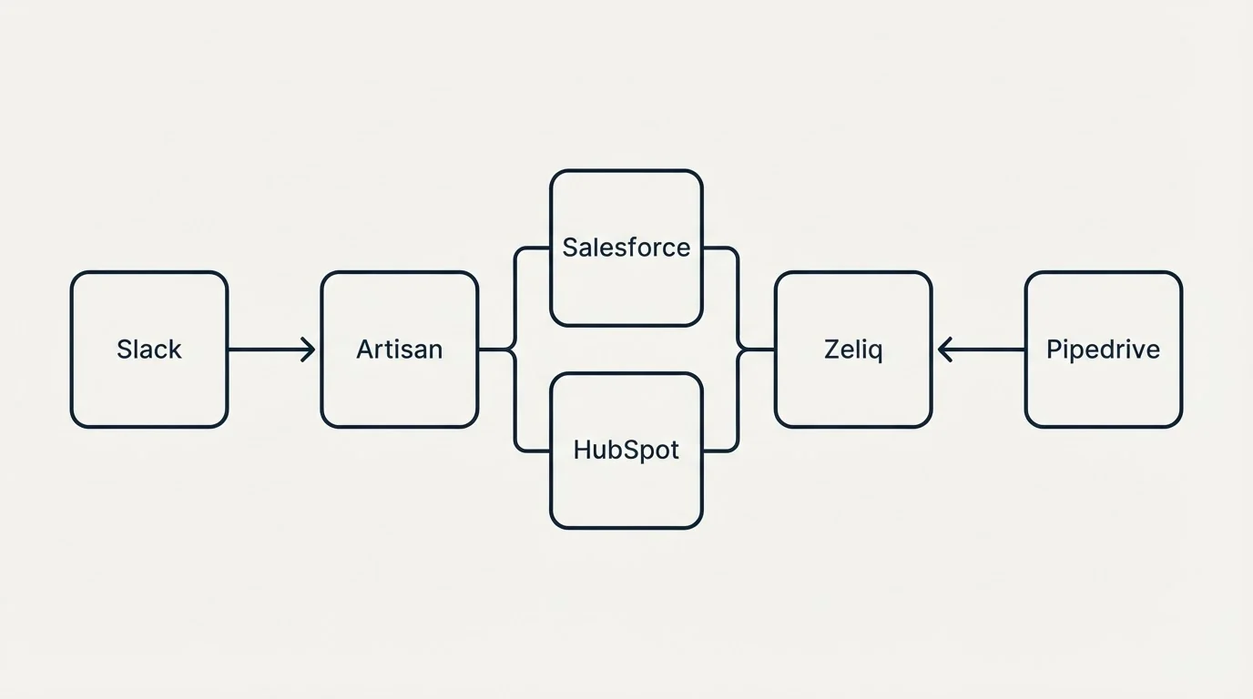 Integration flow: Integration Ecosystem (Artisan, Zeliq, Salesforce, HubSpot)
