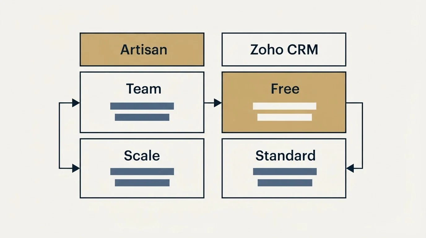 Pricing table: Pricing Comparison (Artisan, Zoho CRM, Team, Free)
