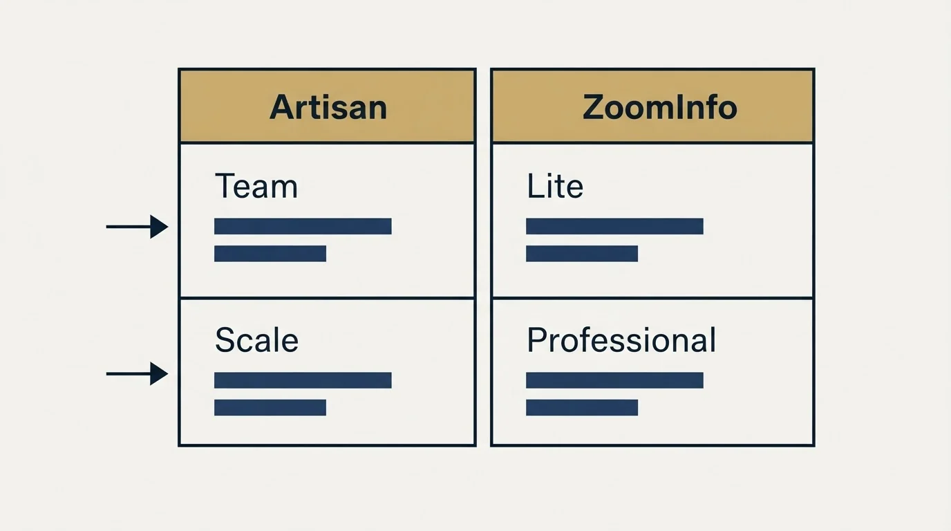 Pricing table: Pricing Comparison (Artisan, ZoomInfo, Team, Lite)
