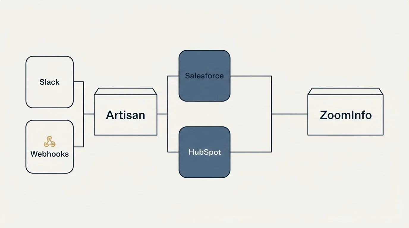 Integration flow: Integration Ecosystem (Artisan, ZoomInfo, Salesforce, HubSpot)