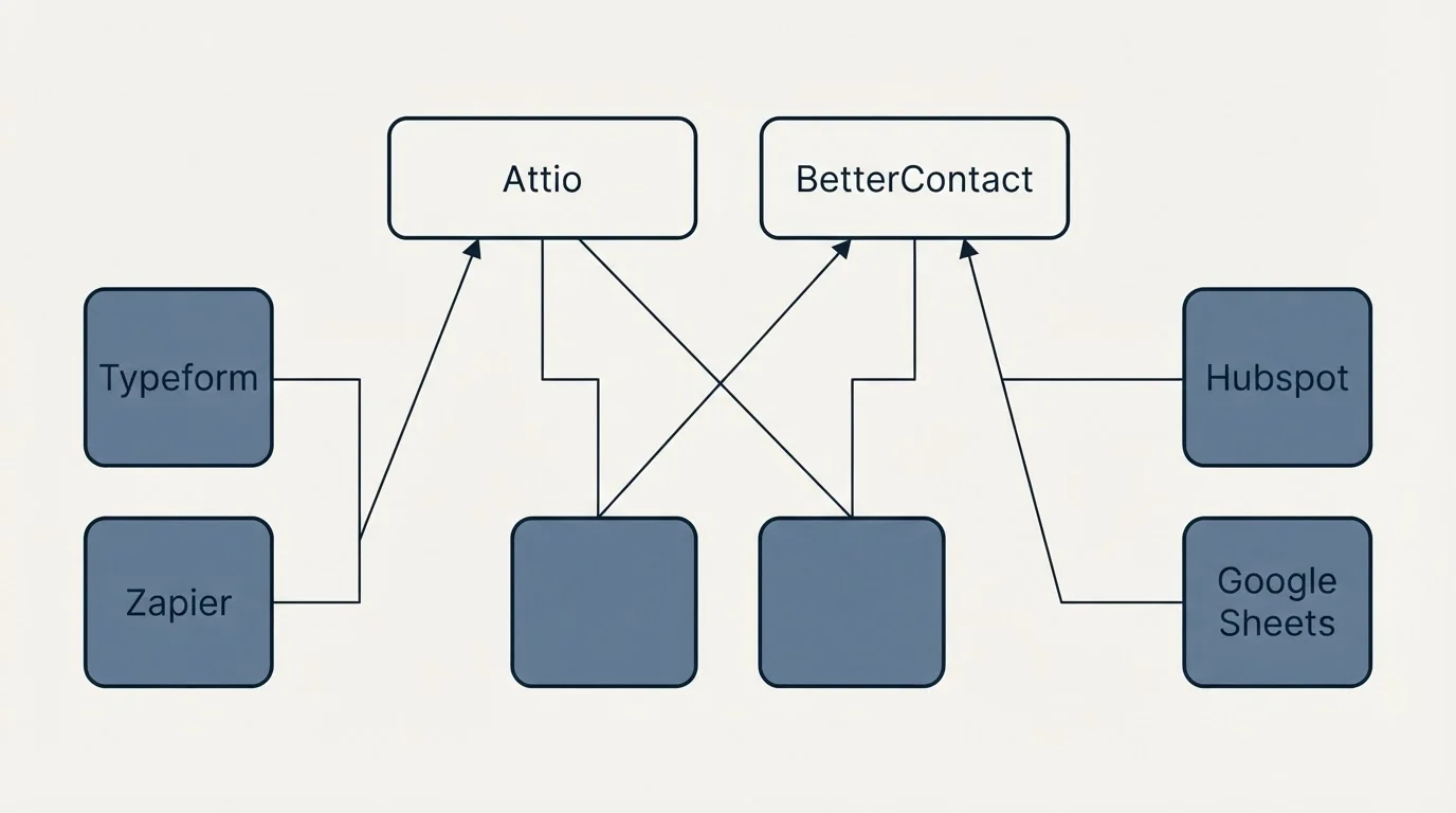 Integration grid: Integration Ecosystem (Attio, BetterContact, Typeform, Hubspot)