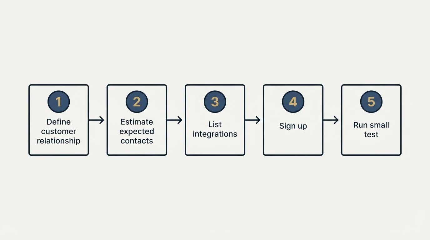 Step sequence: Getting Started Checklist (Define customer relationship, Estimate expected contacts, List integrations, Sign up)