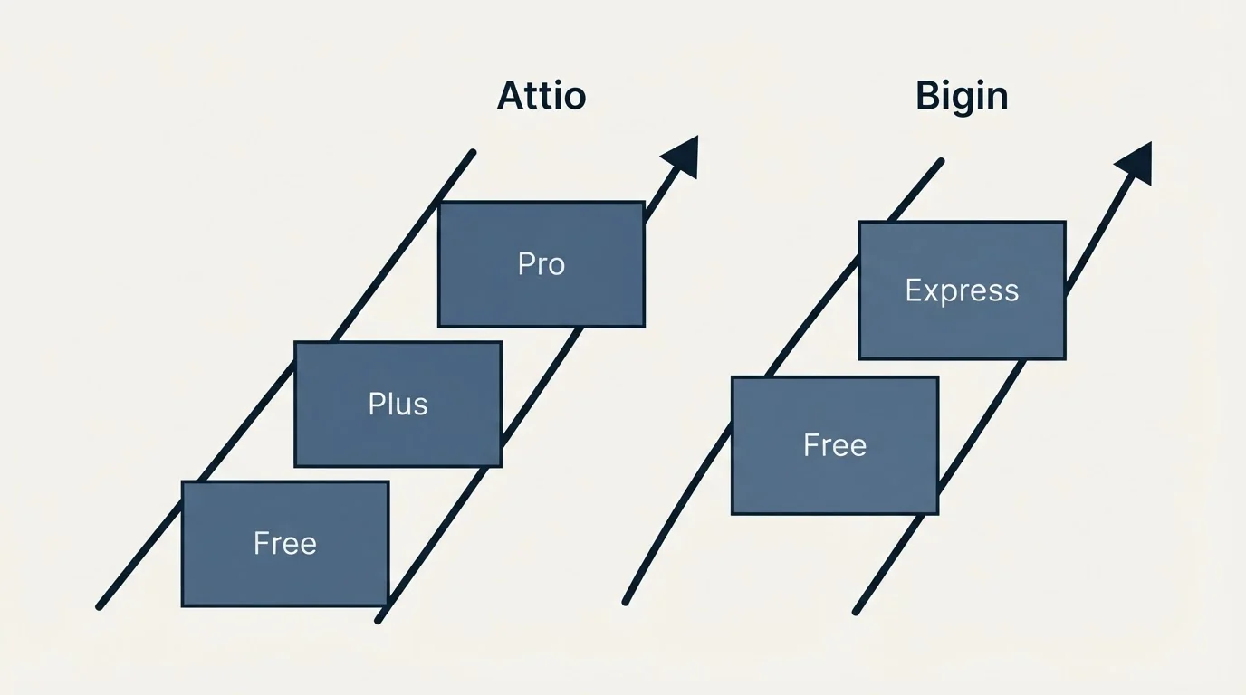 Pricing ladder: Pricing Comparison (Attio, Bigin, Free, Plus)