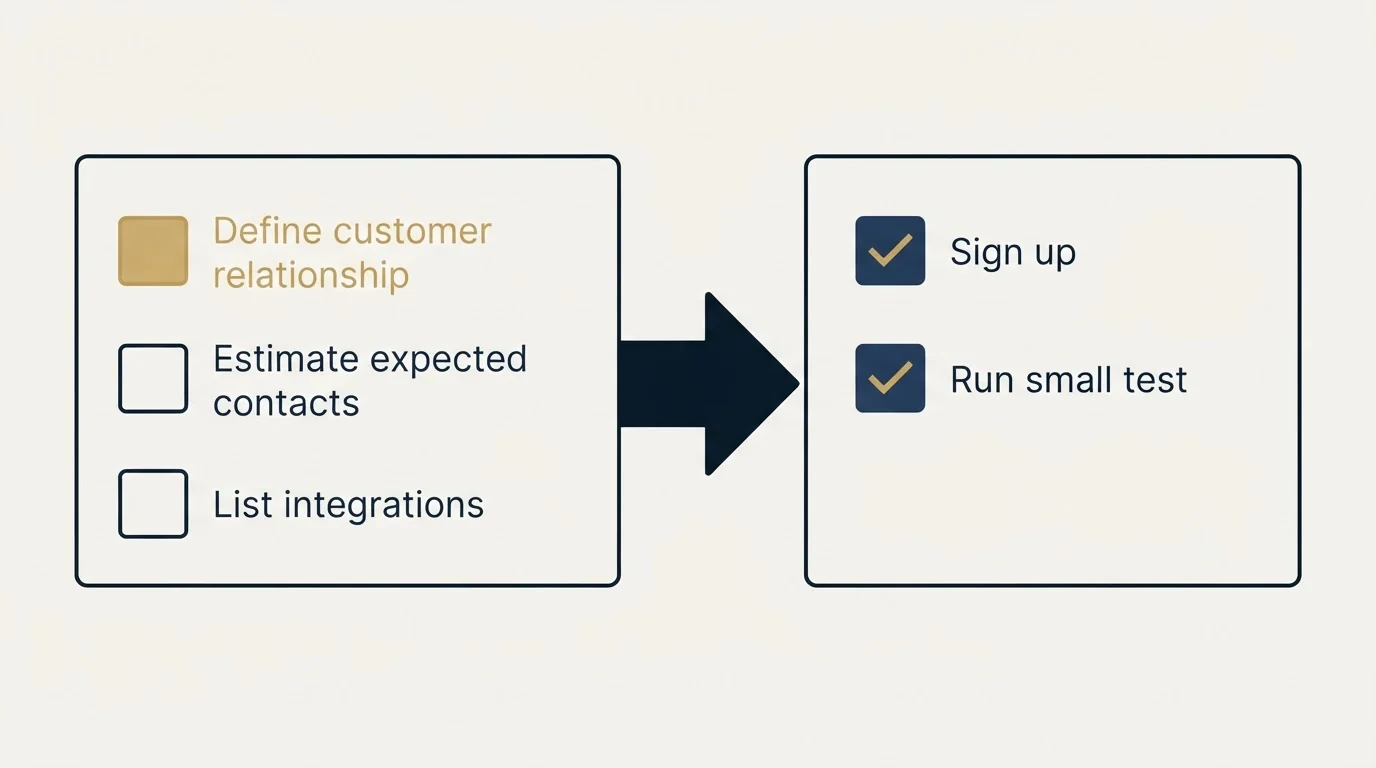 Before-and-after steps: Getting Started Checklist (Define customer relationship, Estimate expected contacts, List integrations, Sign up)