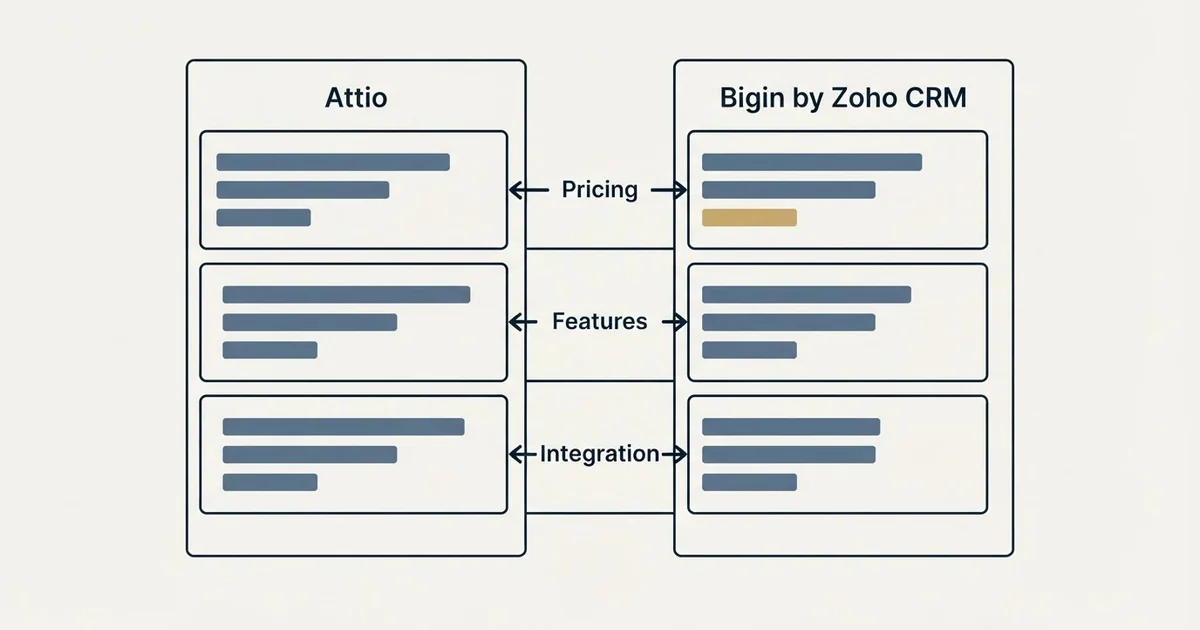 Comparison panel: Attio vs Bigin by Zoho CRM (Pricing, Features, Integration)