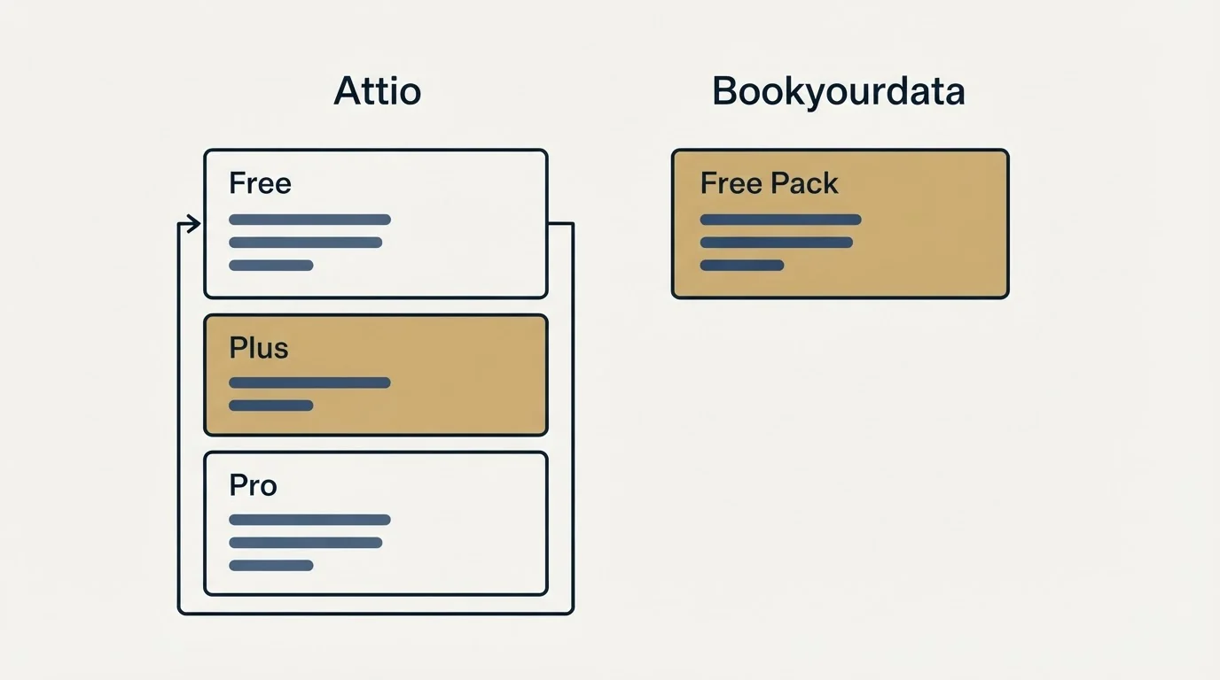 Pricing panels: Pricing Comparison (Attio, Bookyourdata, Free, Free Pack)