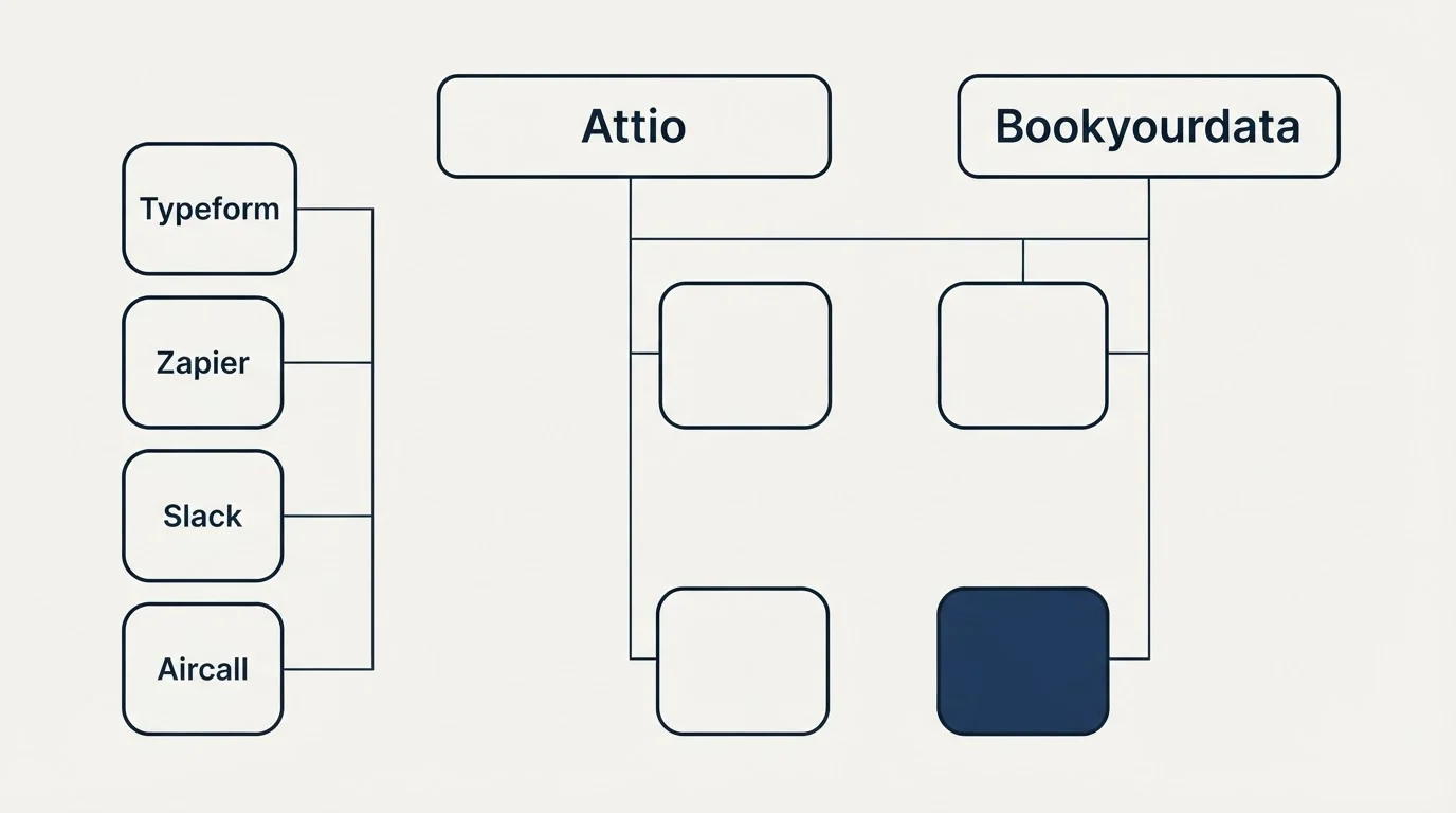 Integration grid: Integration Ecosystem (Attio, Bookyourdata, Typeform, Zapier)