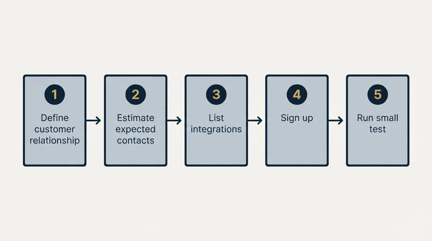 Step sequence: Getting Started Checklist (Define customer relationship, Estimate expected contacts, List integrations, Sign up)