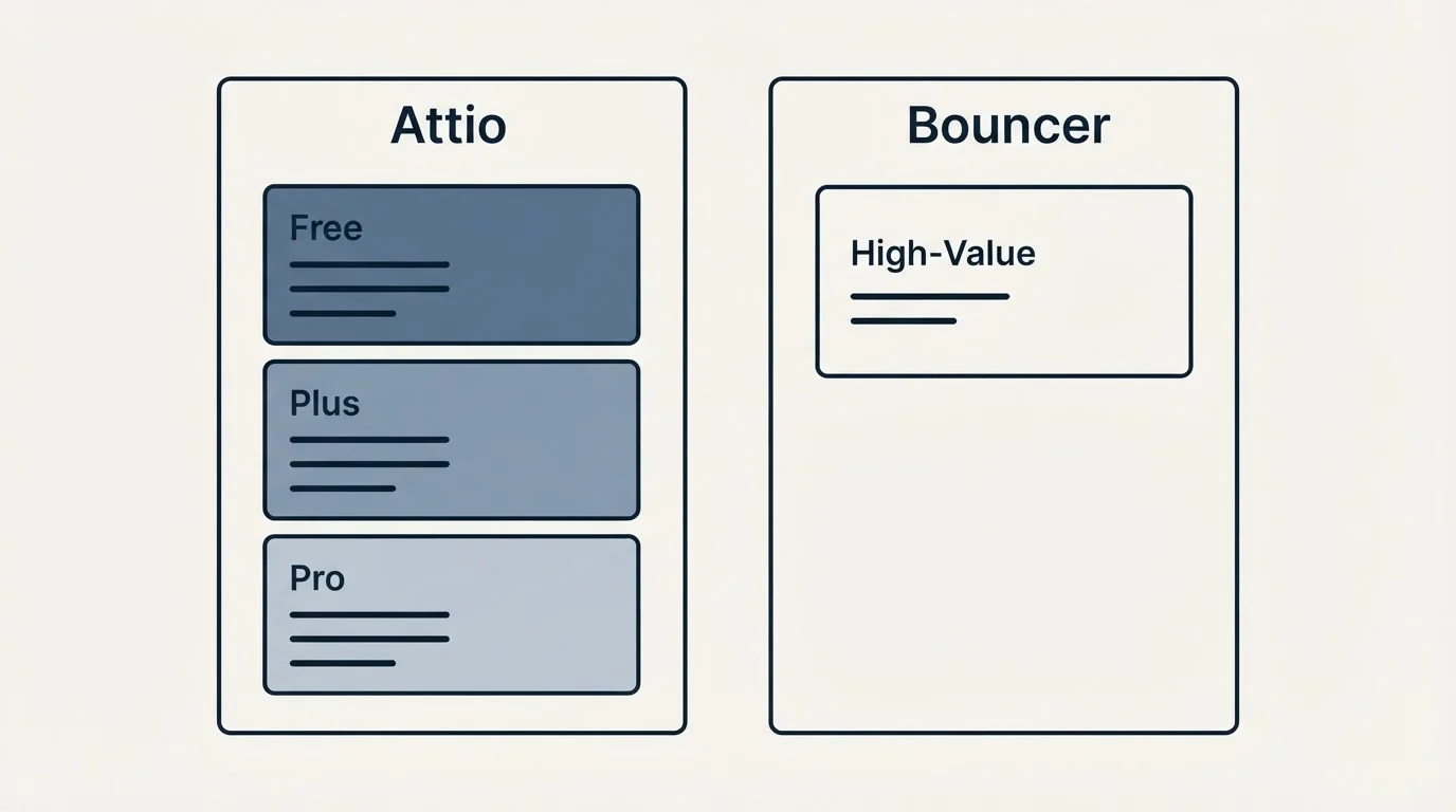 Pricing panels: Pricing Comparison (Attio, Bouncer, Free, High-Value)
