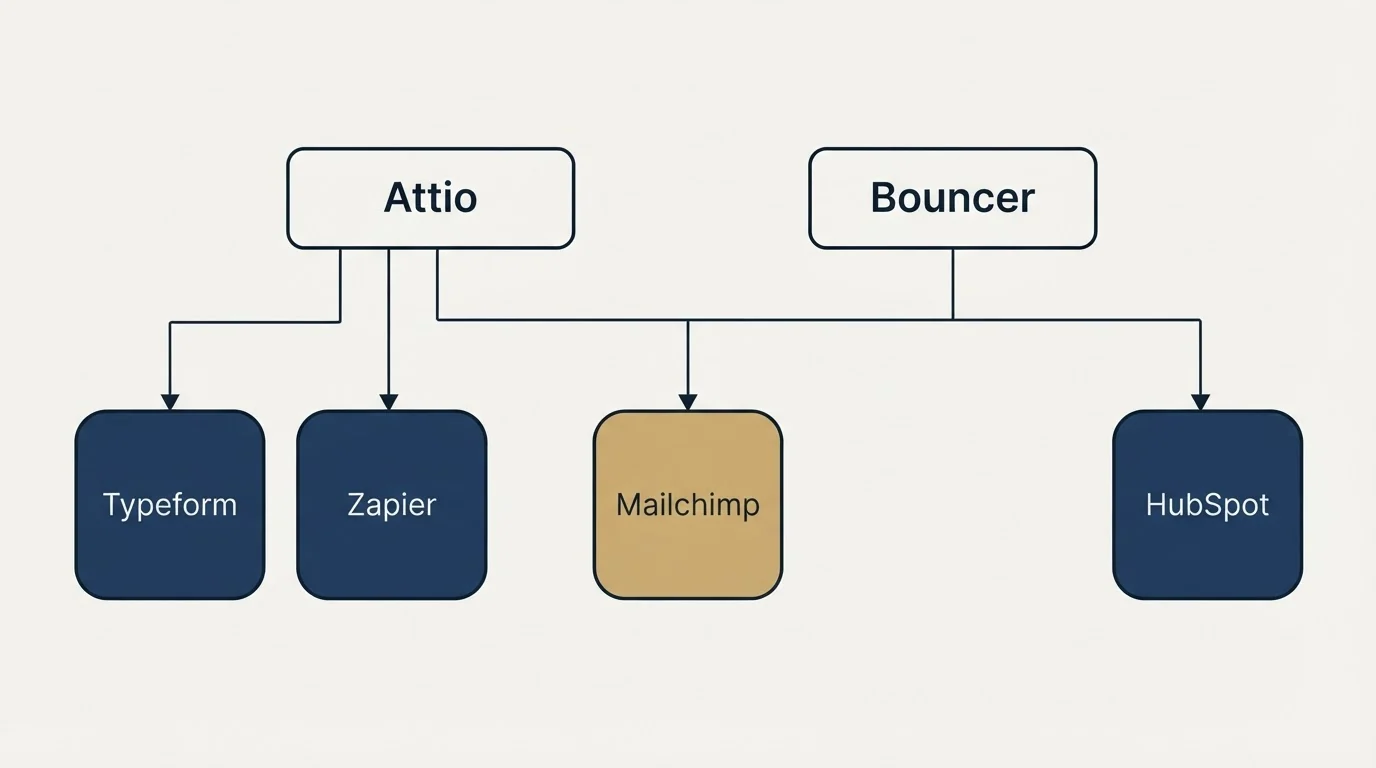 Integration grid: Integration Ecosystem (Attio, Bouncer, Mailchimp, Typeform)