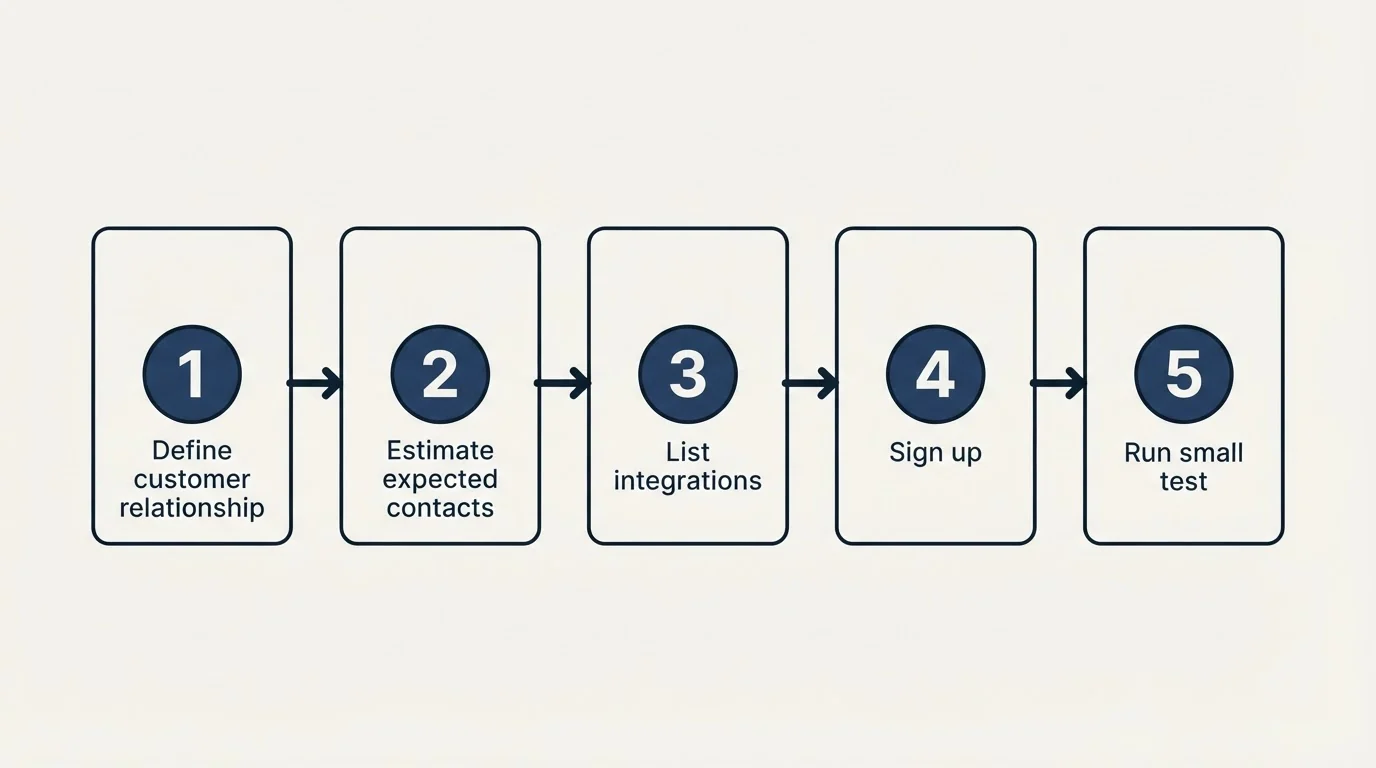 Step sequence: Getting Started Checklist (Define customer relationship, Estimate expected contacts, List integrations, Sign up)