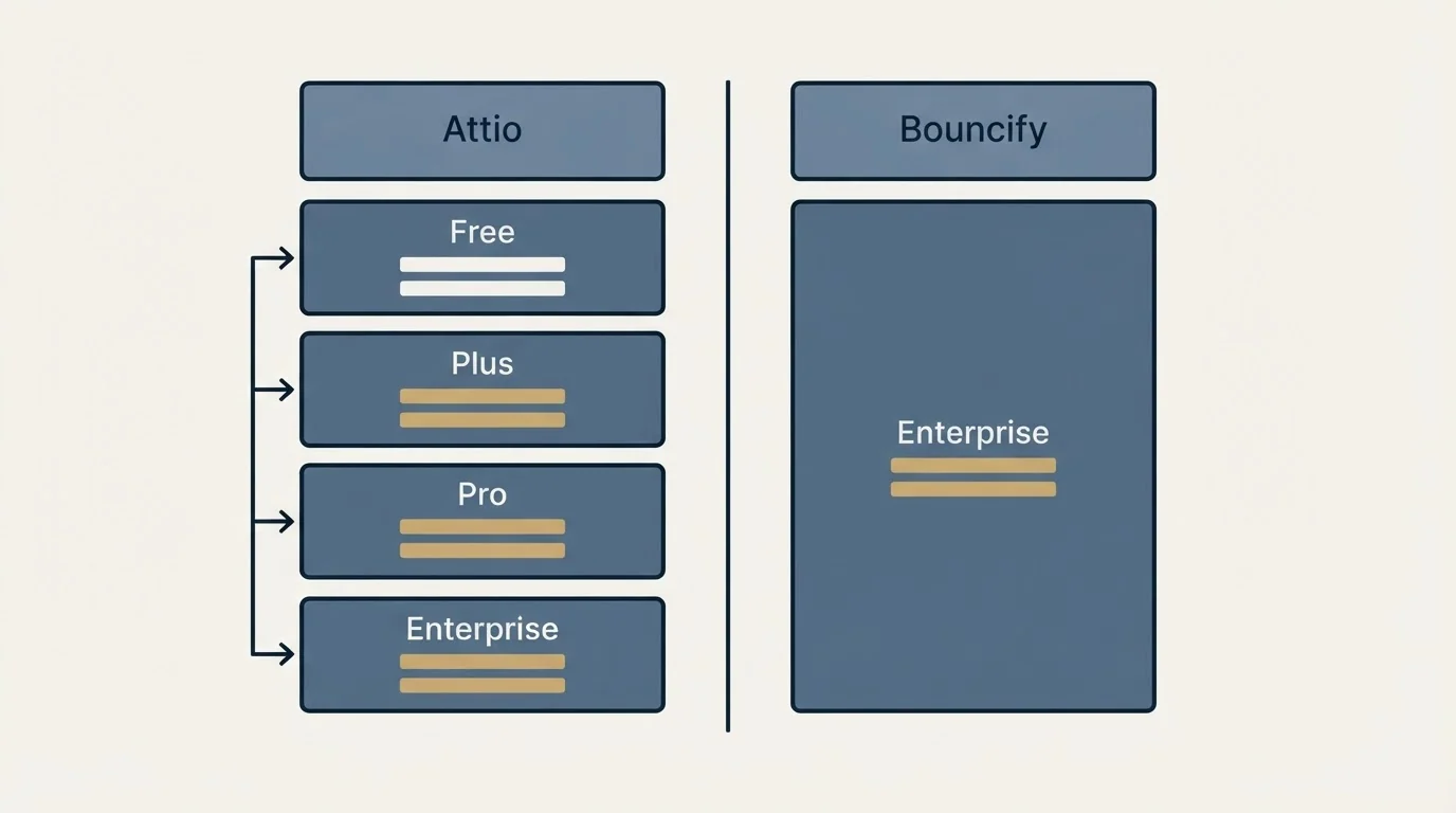 Pricing table: Pricing Comparison (Attio, Bouncify, Free, Enterprise)