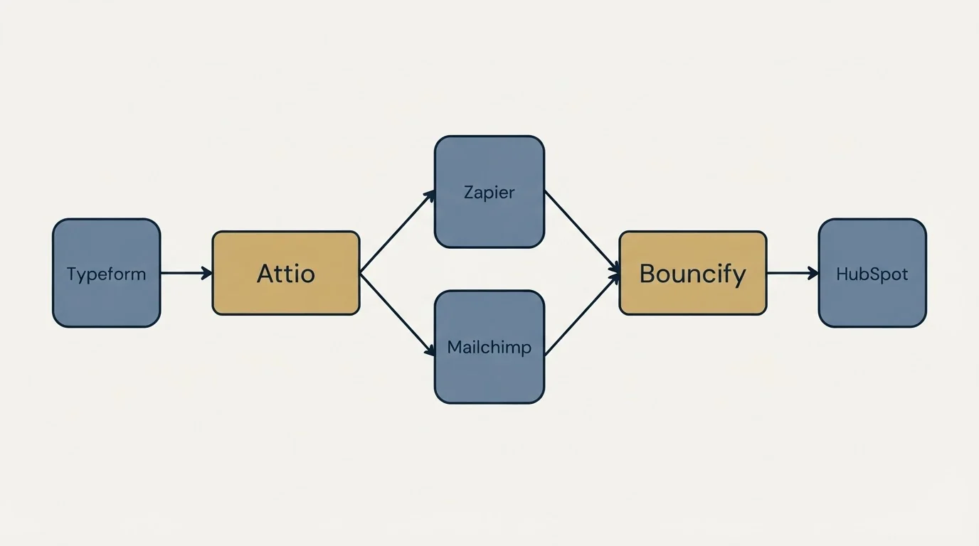 Integration schematic: Integration Ecosystem (Attio, Bouncify, Zapier, Mailchimp)
