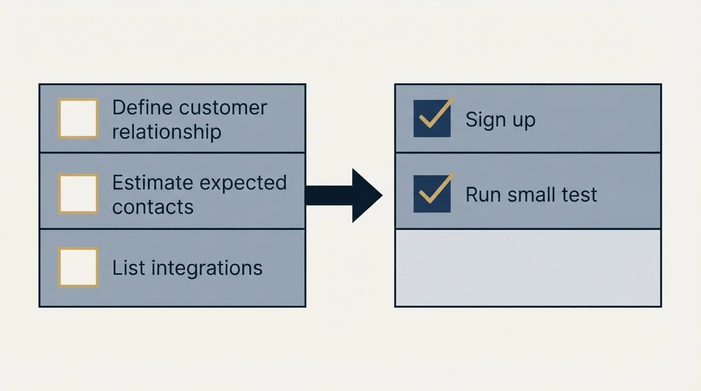 Before-and-after steps: Getting Started Checklist (Define customer relationship, Estimate expected contacts, List integrations, Sign up)