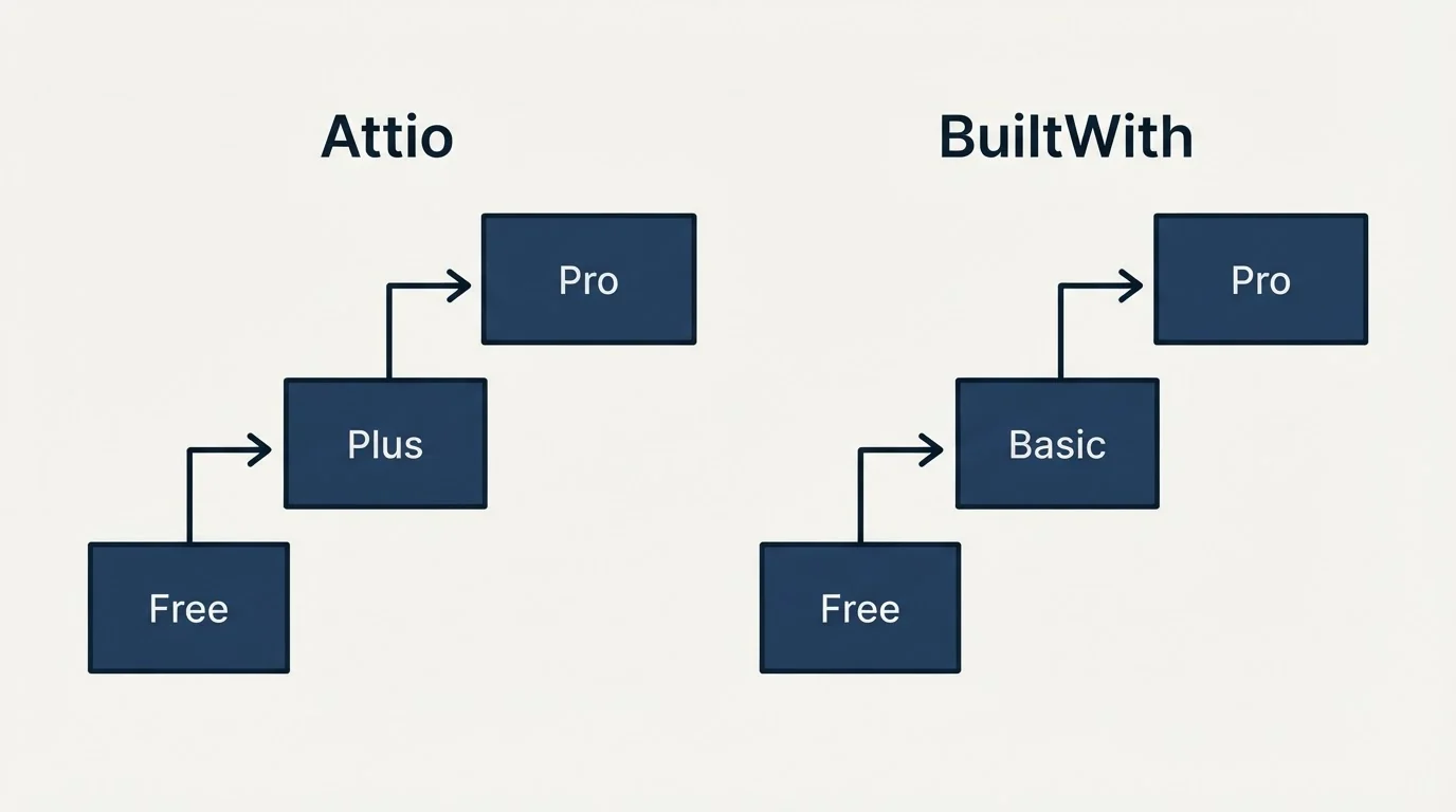 Pricing ladder: Pricing Comparison (Attio, BuiltWith, Free, Plus)