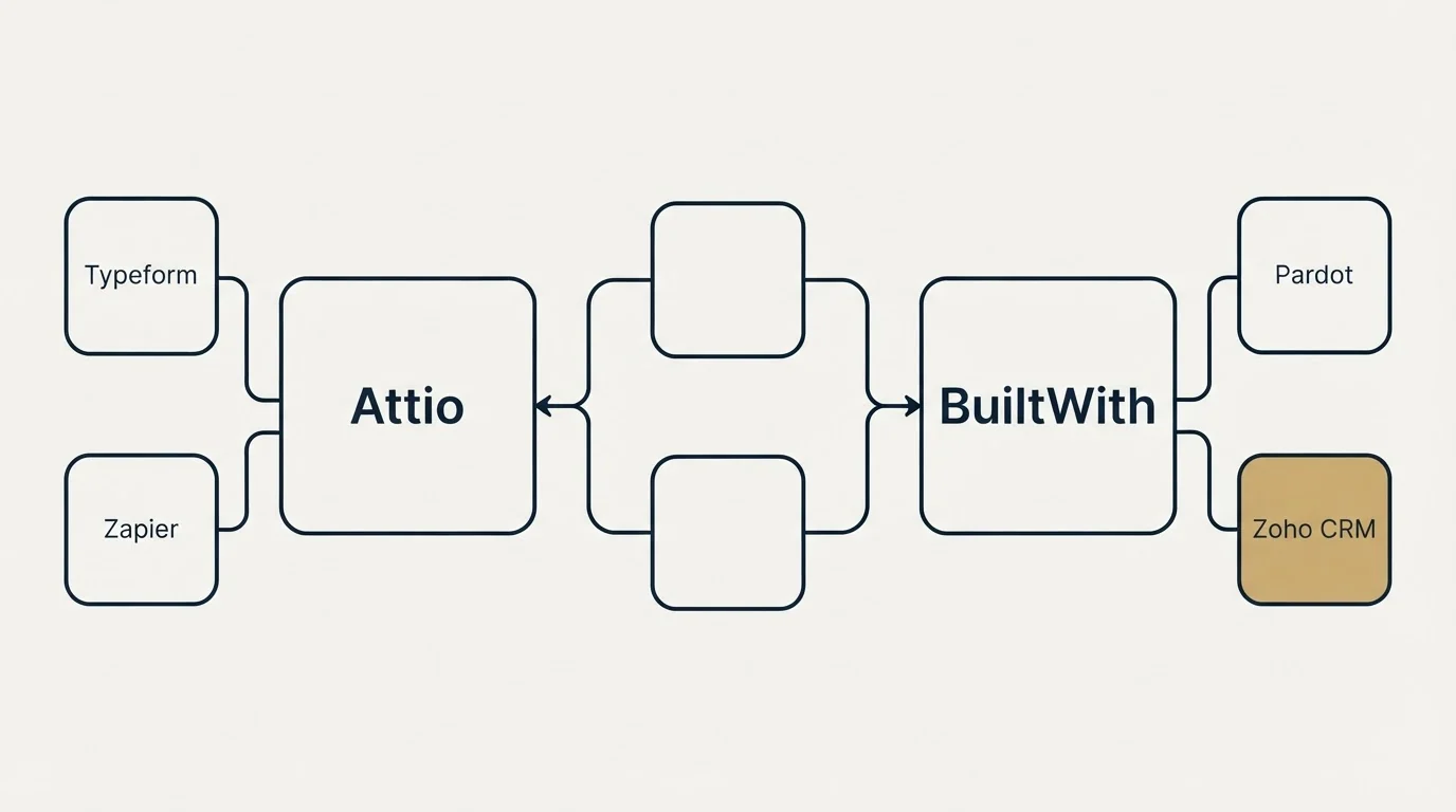 Integration schematic: Integration Ecosystem (Attio, BuiltWith, Typeform, Pardot)