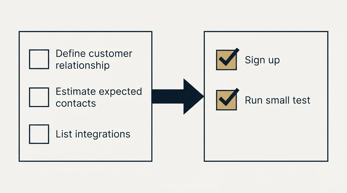 Before-and-after steps: Getting Started Checklist (Define customer relationship, Estimate expected contacts, List integrations, Sign up)