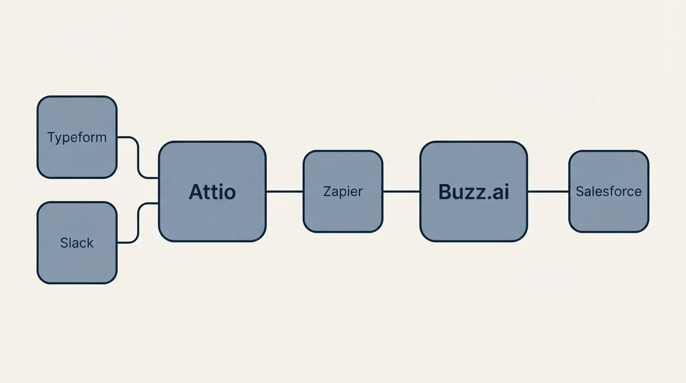Integration schematic: Integration Ecosystem (Attio, Buzz.ai, Zapier, Typeform)