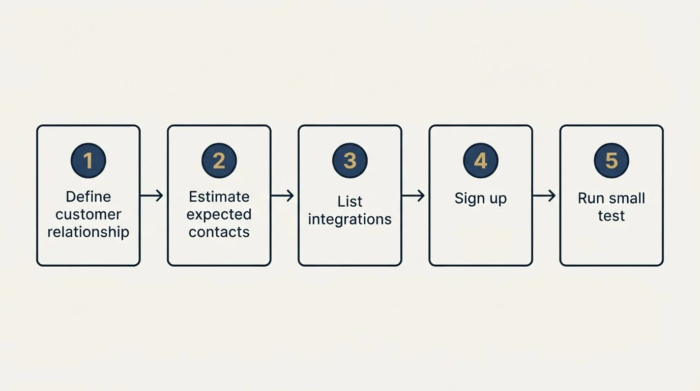 Step sequence: Getting Started Checklist (Define customer relationship, Estimate expected contacts, List integrations, Sign up)