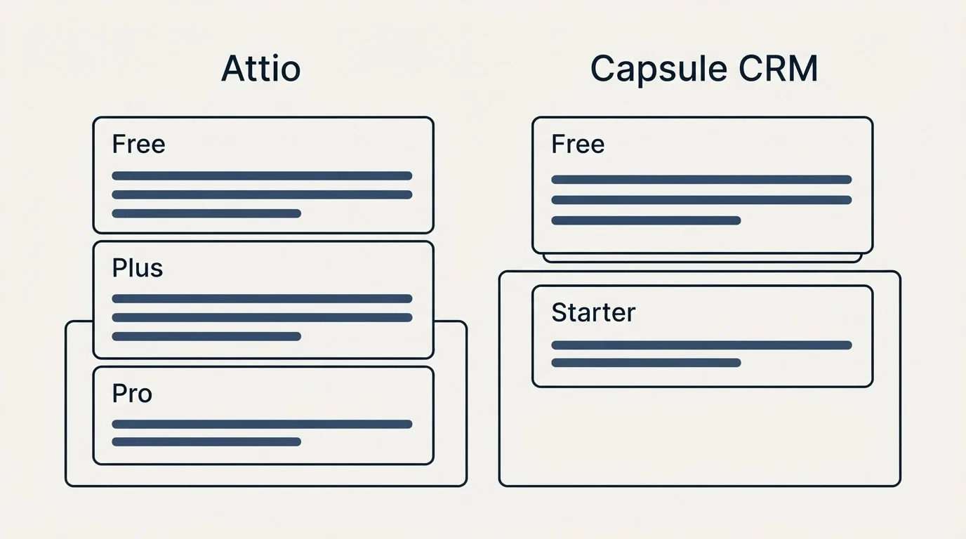Pricing panels: Pricing Comparison (Attio, Capsule CRM, Free, Plus)