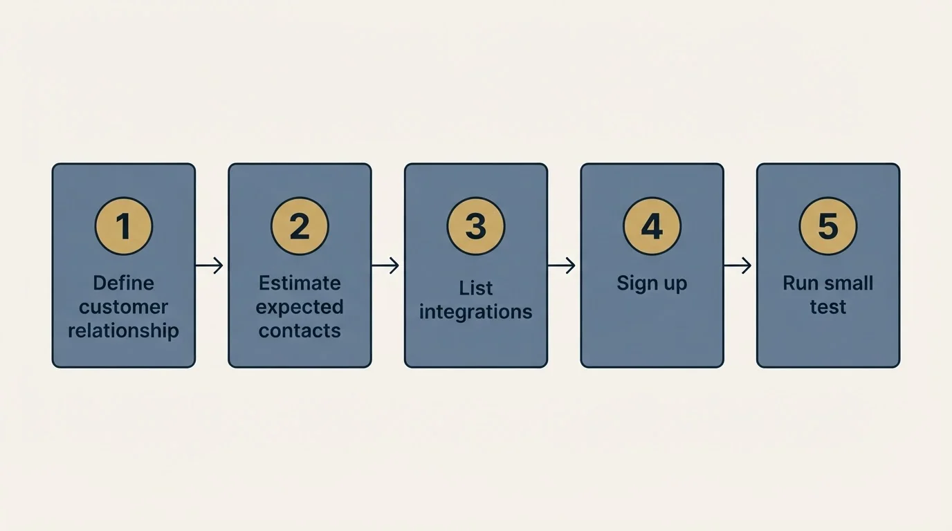 Step sequence: Getting Started Checklist (Define customer relationship, Estimate expected contacts, List integrations, Sign up)