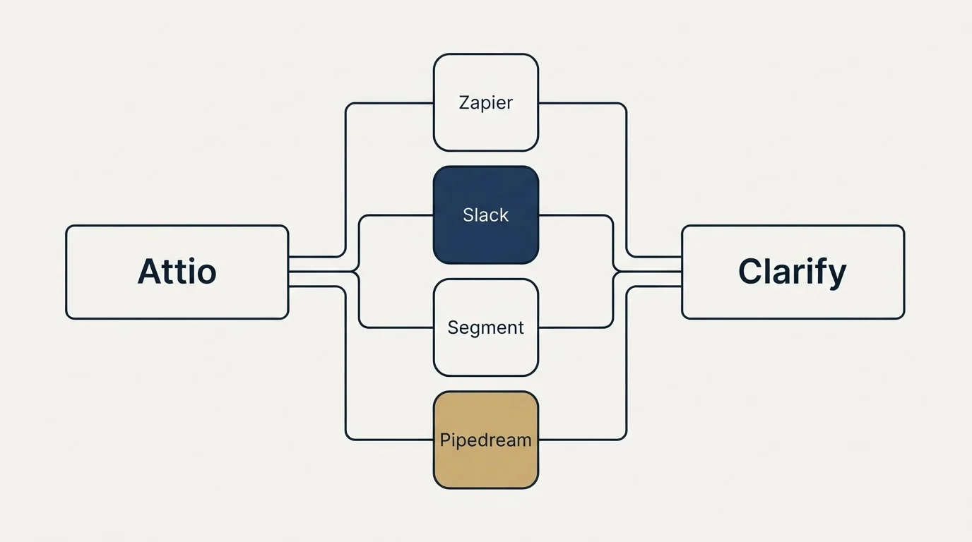 Integration schematic: Integration Ecosystem (Attio, Clarify, Zapier, Slack)