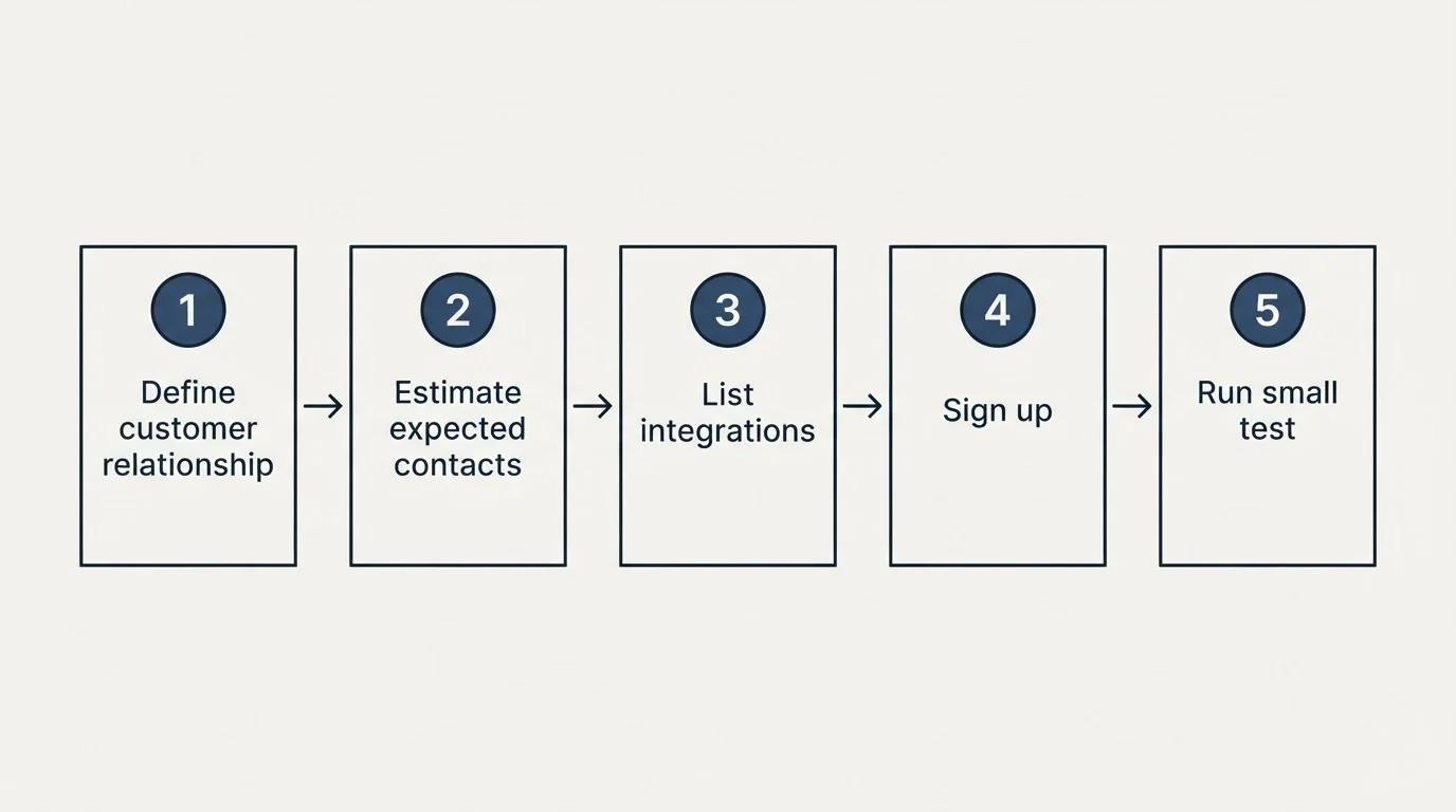Step sequence: Getting Started Checklist (Define customer relationship, Estimate expected contacts, List integrations, Sign up)