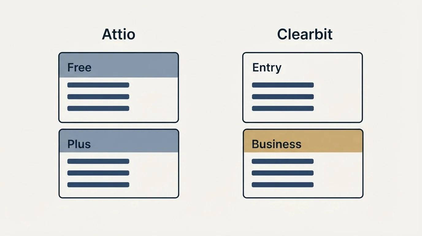 Pricing panels: Pricing Comparison (Attio, Clearbit, Free, Entry)