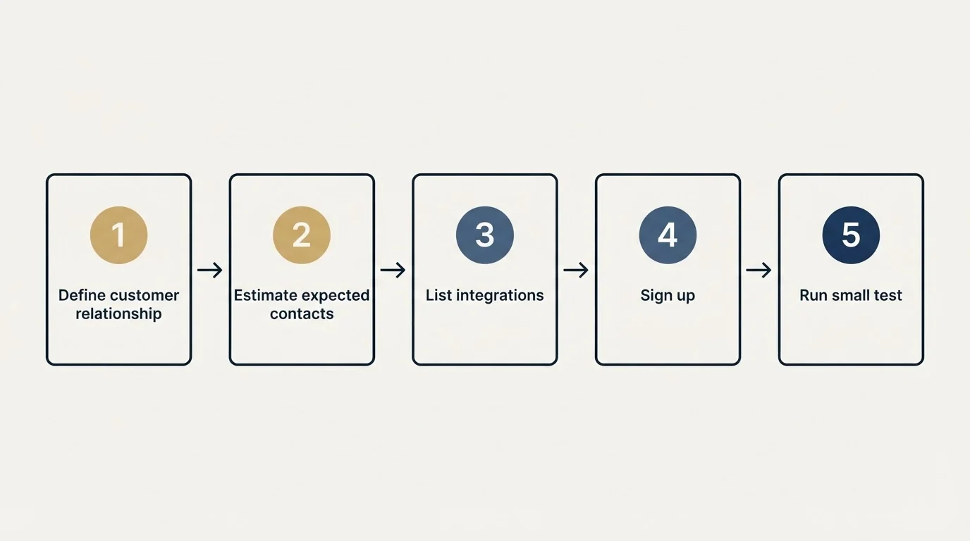 Step sequence: Getting Started Checklist (Define customer relationship, Estimate expected contacts, List integrations, Sign up)